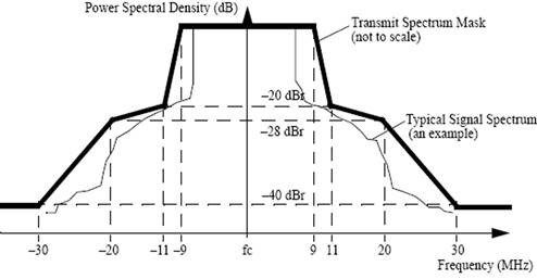 Power-Spectral-Density